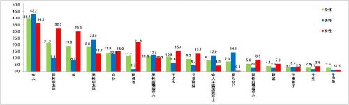 Q2 贈る予定の相手はどんな人ですか？（MA n=468）＜全体／性別＞