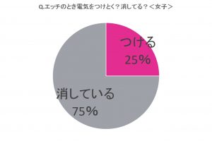 エッチのとき 電気つける つけない 男女でこんなに違った 2ページ目 3ページ中 Cancam Jp キャンキャン