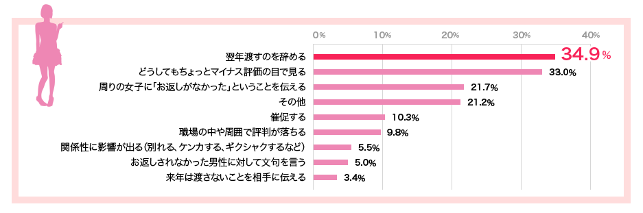 ホワイトデー本音調査【図2】