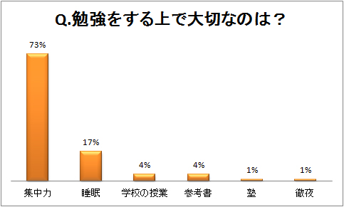 勉強をする上で大切なのはのコピー