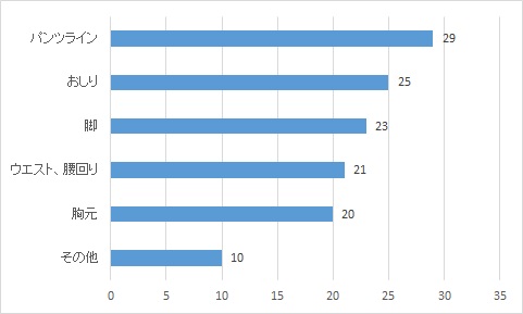 スーツを着ている女性の、どこに目がいきますか？