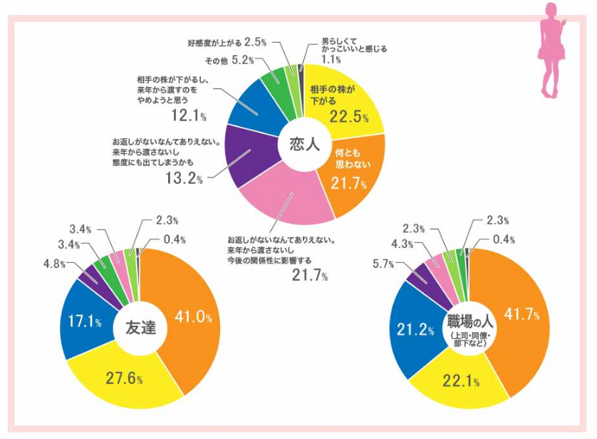 ホワイトデー本音調査【図1】