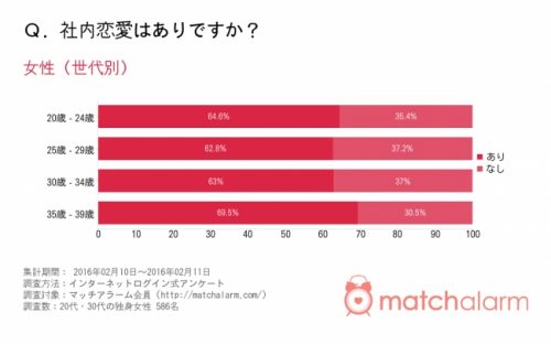 社内恋愛 ありでしょ 経験者が語るオフィスラブのいいところ5つ 2ページ目 4ページ中 Cancam Jp キャンキャン