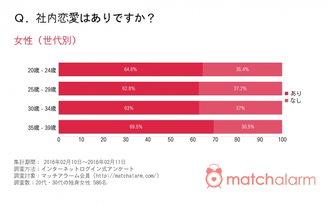 社内恋愛の脈アリサイン 行動から無意識な態度 成就させたい