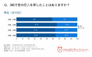 3人に2人がsnsで昔の恋人を検索してる その理由の男女の温度差ときたら Cancam Jp キャンキャン