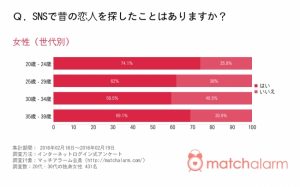 3人に2人がsnsで昔の恋人を検索してる その理由の男女の温度差ときたら Cancam Jp キャンキャン