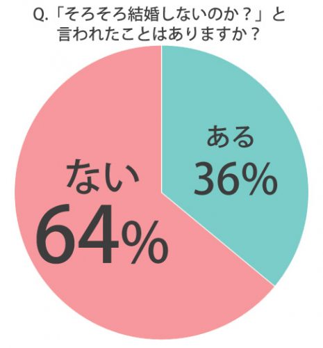 結婚しないのか…