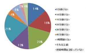 新入社員は 始業の何分前までに出社すべき 先輩が期待する答えは Cancam Jp キャンキャン