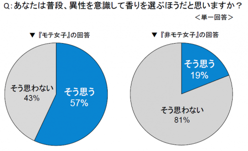 実際に「異性を意識して香りを選ぶ」人の割合グラフ