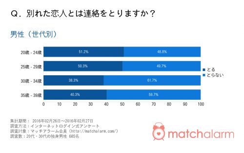 別れた恋人とは連絡をとりますか？（男性）世代別グラフ