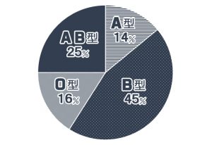 男子の本音 彼女にしたくない血液型 と 星座 は 2ページ目 3ページ中 Cancam Jp キャンキャン