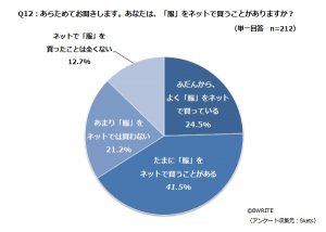 ネットで洋服を買うのは オバさん 今は Webルーミング の時代 Cancam Jp キャンキャン