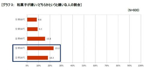 グラフ3：和菓子が嫌い_どちらかというと嫌いな人の割合