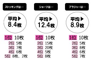 女子の 下着 事情 洗濯しないで数回着るコ 意外に多い Cancam Jp キャンキャン