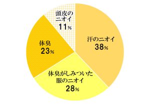 嫌いじゃないぜ 俺たちが意外に好きな女の子のニオイ Cancam Jp キャンキャン