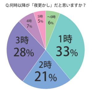 あ 今日夜更かしだなぁ って思う時間 みんな遅すぎない Cancam Jp キャンキャン