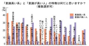 え 意識高い系 ってほめ言葉じゃないですから 意識が高い人 との違いは Cancam Jp キャンキャン