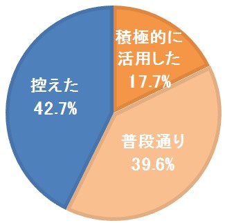 4_糖質制限ダイエットを実施した際、外食店や中食を活用されましたか？