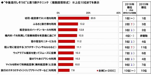 image10-“今後流行しそうだ”と思う旅テクニック