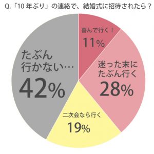 5年音信不通の友人から結婚式に招待されたら 行く 行かない Cancam Jp キャンキャン