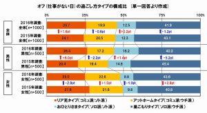 代女子の6割がしている オフの日の過ごし方 にビックリ
