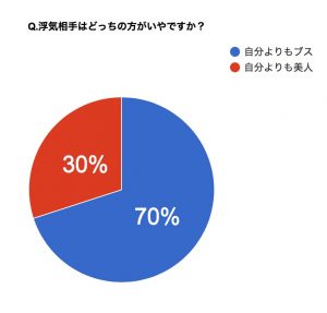 浮気相手が 自分よりもブス と 自分よりも美人 どっちのが嫌 究極の選択