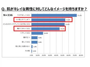 男性の皆様へ 今 モテたければ 肌をキレイに するのが近道の理由