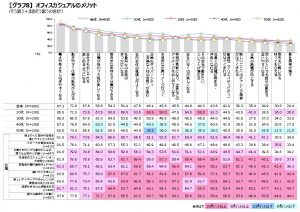 8割が賛成の オフィスファッションのカジュアル化 その理由とは