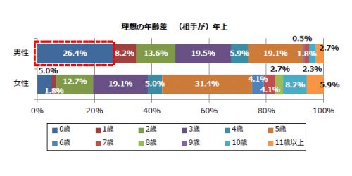 年上彼氏の魅力 プレゼントは 敬語 付き合い方を徹底解説