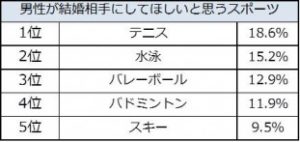 結婚相手にしてほしいスポーツ 1位は男女ともアレでした