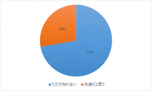 友達と知り合いの境界線 Snsでつながってる人は友達 知り合い