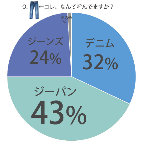 デニム、ジーンズ、ジーパンの違いは何だ？みんながどう呼んでる