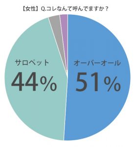 サロペット オーバーオール この2つって 違いは何 コレなんて呼んでる