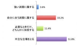 あるある 女社会の派閥問題 強い派閥に属する 人は3 6 みんなどうしてるの
