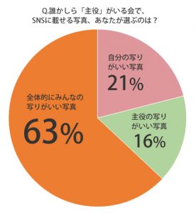 自分の写り最優先?女子がSNSに載せる写真で重視するのは「自分