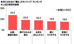 セックスレス解消に効く 夫に 妻にすると ドキッとするスキンシップ ランキング