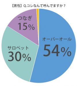 サロペット オーバーオール この2つって 違いは何 コレなんて呼んでる