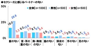 クンクンが止まらない セクシーだと思うパートナーの匂いはアソコ