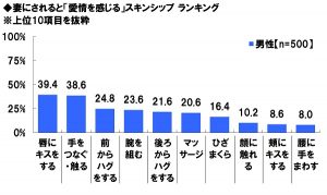 セックスレス解消に効く 夫に 妻にすると ドキッとするスキンシップ ランキング