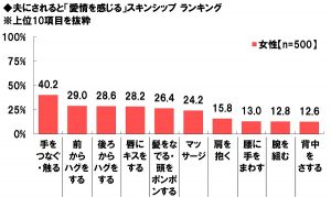 セックスレス解消に効く 夫に 妻にすると ドキッとするスキンシップ ランキング