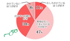 ギャップ萌え 色気がある 女性が メガネ男子 を好意的に思う割合がすごい