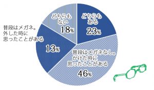 ギャップ萌え 色気がある 女性が メガネ男子 を好意的に思う割合がすごい