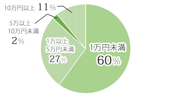 お金の貸し借り,借金,友人,金額