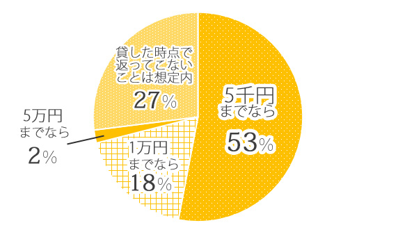 お金の貸し借り,借金,友人,金額