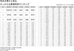 日本で一番せっかちな都道府県 2位は東京都 1位は意外なアソコ