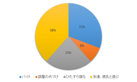 サークルを引退したら女子大生はまず何する 答えは意外と現実的だった