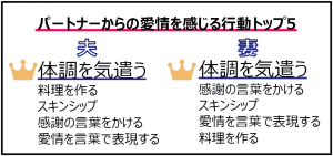 夫 妻からの愛情を感じる行動ランキング 1位は簡単だけど意外とできないアレでした Cancam Jp キャンキャン