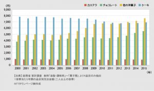 甘いもの大好き な都道府県ランキング2位は長崎県 1位は Cancam Jp キャンキャン