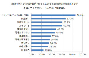 お 惜しい 顔はイケメンなのに残念な男子2位は 肌が汚い 1位は