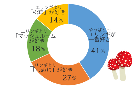 女子,好きなきのこ,キノコ,ランキング